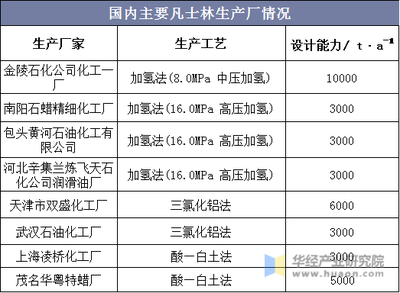 中国凡士林行业发展现状及趋势分析,逐步抢占高端市场「图」